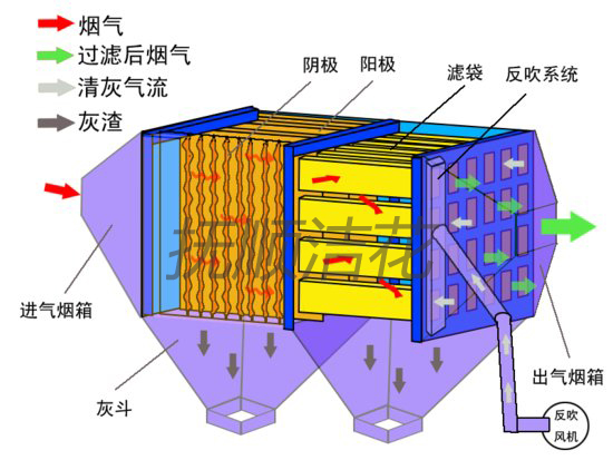 电袋复合除尘器的优、缺点介绍